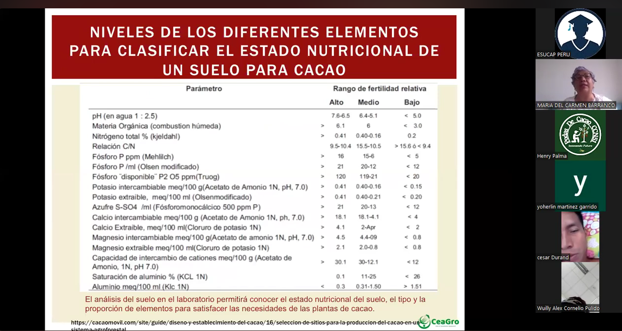 Condiciones ecológicas de cultivo del cacao